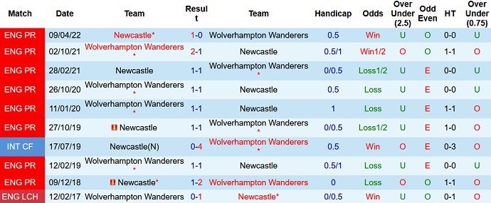 Phân tích kèo hiệp 1 Wolves vs Newcastle, 20h00 ngày 28/8 - Ảnh 3