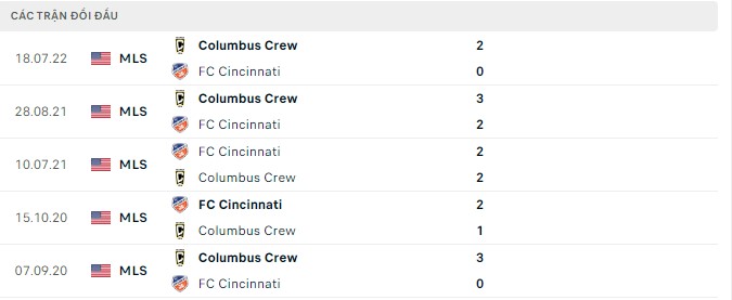 Soi kèo, dự đoán Macao Cincinnati vs Columbus Crew, 6h30 ngày 28/8 - Ảnh 2