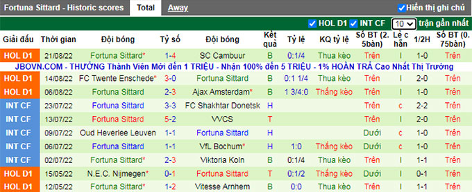 Soi kèo, dự đoán Macao Heerenveen vs Fortuna Sittard, 2h ngày 28/8 - Ảnh 3
