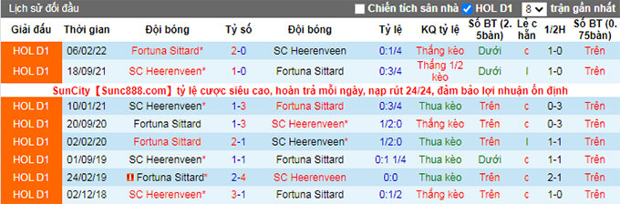 Soi kèo, dự đoán Macao Heerenveen vs Fortuna Sittard, 2h ngày 28/8 - Ảnh 4