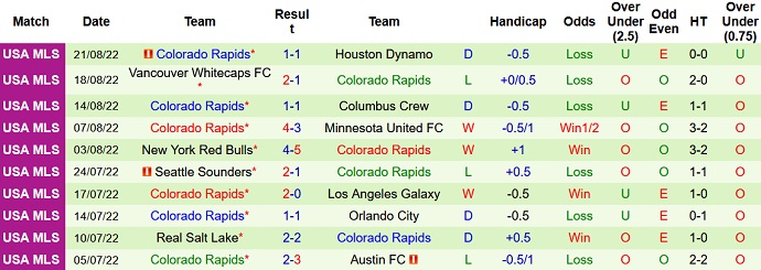 Soi kèo, dự đoán Macao Philadelphia vs Colorado Rapids 6h30 ngày 28/8 - Ảnh 2