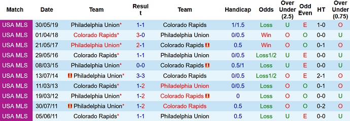 Soi kèo, dự đoán Macao Philadelphia vs Colorado Rapids 6h30 ngày 28/8 - Ảnh 3