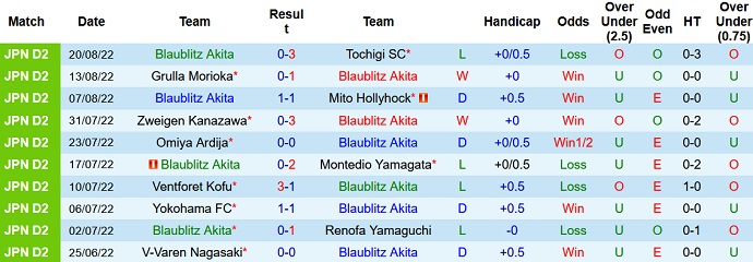 Nhận định, soi kèo Blaublitz Akita vs Oita Trinita, 16h00 ngày 28/8 - Ảnh 1