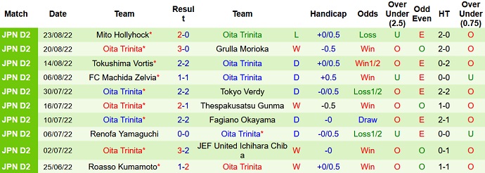 Nhận định, soi kèo Blaublitz Akita vs Oita Trinita, 16h00 ngày 28/8 - Ảnh 2