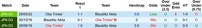 Nhận định, soi kèo Blaublitz Akita vs Oita Trinita, 16h00 ngày 28/8 - Ảnh 3