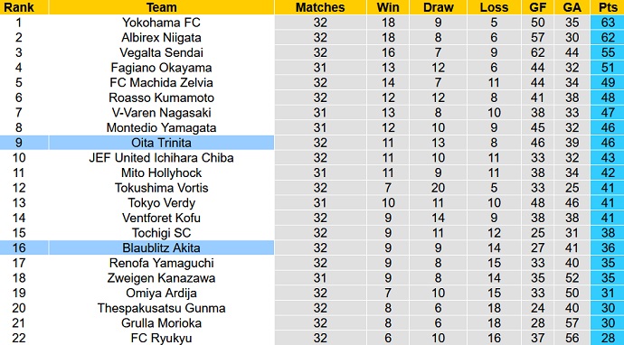 Nhận định, soi kèo Blaublitz Akita vs Oita Trinita, 16h00 ngày 28/8 - Ảnh 4