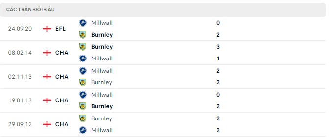 Nhận định, soi kèo Burnley vs Millwall, 1h45 ngày 31/8 - Ảnh 2