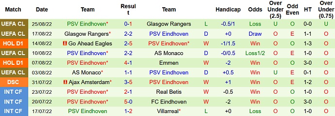Nhận định, soi kèo Excelsior vs PSV, 19h30 ngày 28/8 - Ảnh 2