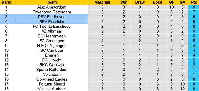 Nhận định, soi kèo Excelsior vs PSV, 19h30 ngày 28/8 - Ảnh 6