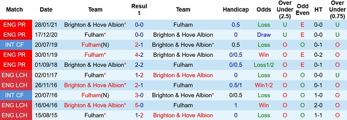 Nhận định, soi kèo Fulham vs Brighton, 1h30 ngày 31/8 - Ảnh 3