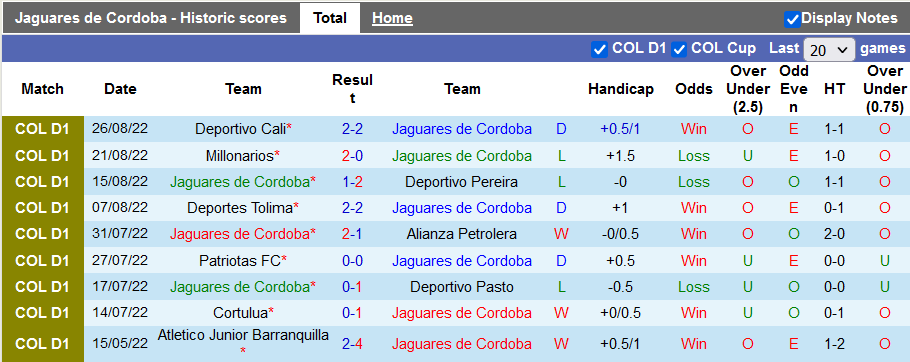 Nhận định, soi kèo Jaguares de Cordoba vs Envigado, 6h ngày 30/8 - Ảnh 1