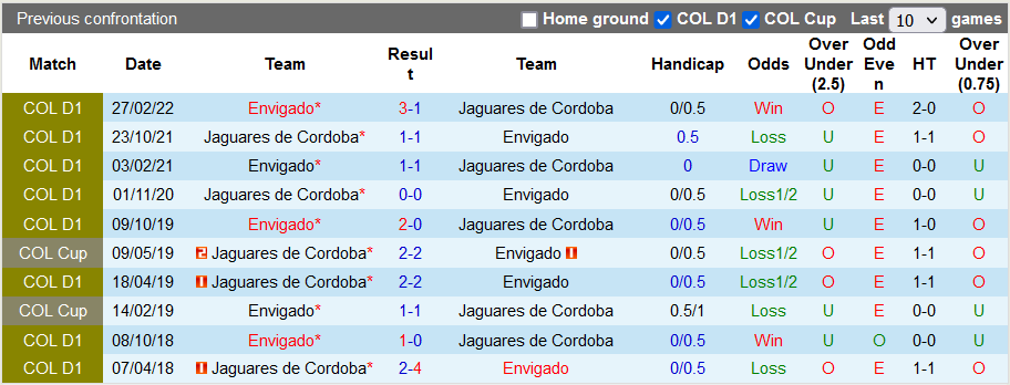 Nhận định, soi kèo Jaguares de Cordoba vs Envigado, 6h ngày 30/8 - Ảnh 3