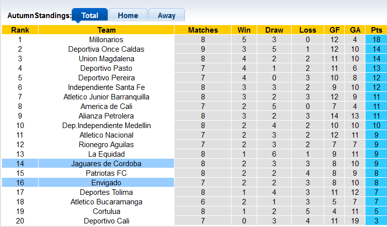 Nhận định, soi kèo Jaguares de Cordoba vs Envigado, 6h ngày 30/8 - Ảnh 4