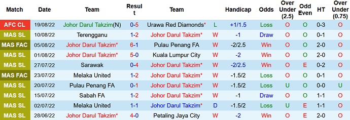 Nhận định, soi kèo Johor Darul Ta'zim vs Melaka United, 19h15 ngày 29/8 - Ảnh 1
