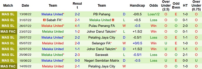 Nhận định, soi kèo Johor Darul Ta'zim vs Melaka United, 19h15 ngày 29/8 - Ảnh 2