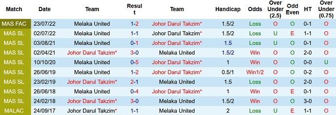 Nhận định, soi kèo Johor Darul Ta'zim vs Melaka United, 19h15 ngày 29/8 - Ảnh 3