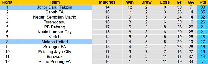 Nhận định, soi kèo Johor Darul Ta'zim vs Melaka United, 19h15 ngày 29/8 - Ảnh 4