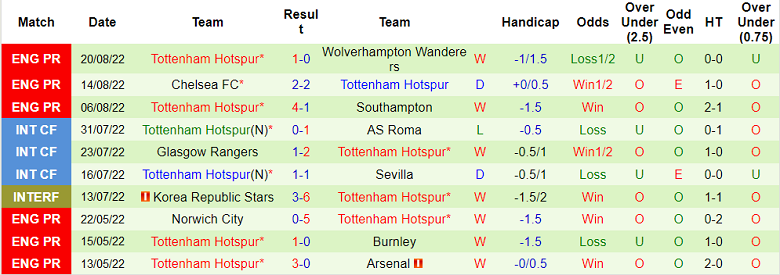 Nhận định, soi kèo Nottingham Forest vs Tottenham, 22h30 ngày 28/8 - Ảnh 3