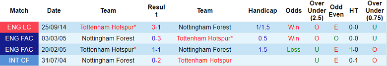 Nhận định, soi kèo Nottingham Forest vs Tottenham, 22h30 ngày 28/8 - Ảnh 4