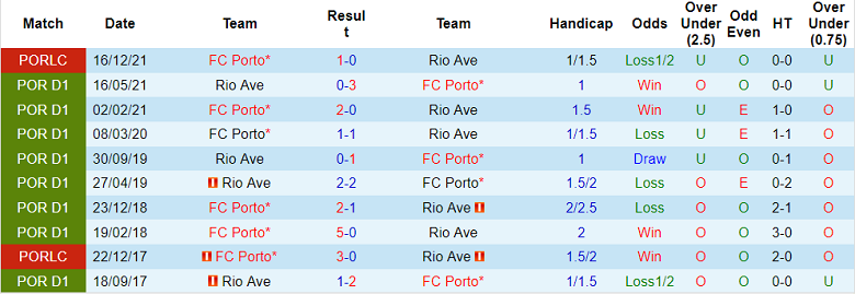 Nhận định, soi kèo Rio Ave vs Porto, 2h30 ngày 29/8 - Ảnh 3