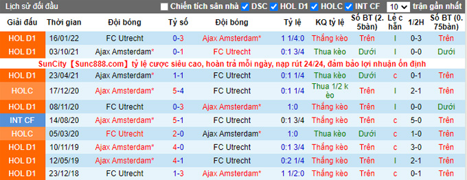 Nhận định, soi kèo Utrecht vs Ajax, 17h15 ngày 28/8 - Ảnh 3