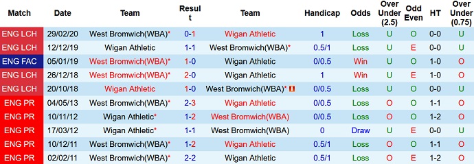 Nhận định, soi kèo Wigan vs West Brom, 1h45 ngày 31/8 - Ảnh 3