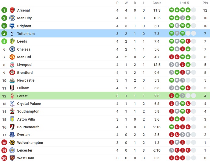 Paul Merson dự đoán Nottingham Forest vs Tottenham, 22h30 ngày 28/8 - Ảnh 6