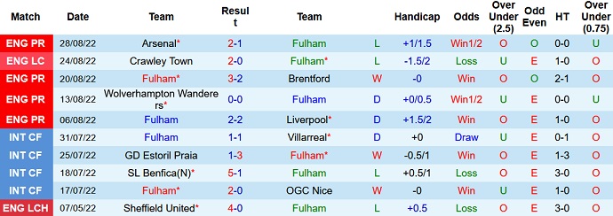 Phân tích kèo hiệp 1 Fulham vs Brighton, 1h30 ngày 31/8 - Ảnh 1