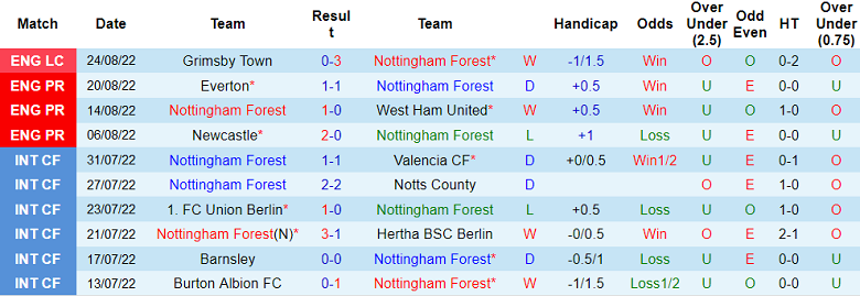 Phân tích kèo hiệp 1 Nottingham Forest vs Tottenham, 22h30 ngày 28/8 - Ảnh 1