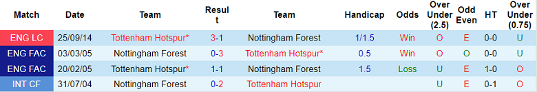 Phân tích kèo hiệp 1 Nottingham Forest vs Tottenham, 22h30 ngày 28/8 - Ảnh 3