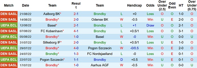 Soi kèo, dự đoán Macao Brøndby vs Midtjylland 0h00 ngày 30/8 - Ảnh 1