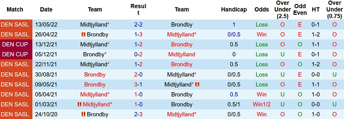 Soi kèo, dự đoán Macao Brøndby vs Midtjylland 0h00 ngày 30/8 - Ảnh 3