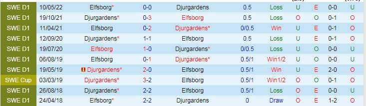 Soi kèo, dự đoán Macao Djurgardens vs Elfsborg, 0h10 ngày 30/8 - Ảnh 3