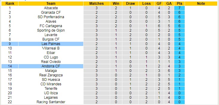 Soi kèo, dự đoán Macao Las Palmas vs Andorra, 3h ngày 30/8 - Ảnh 3