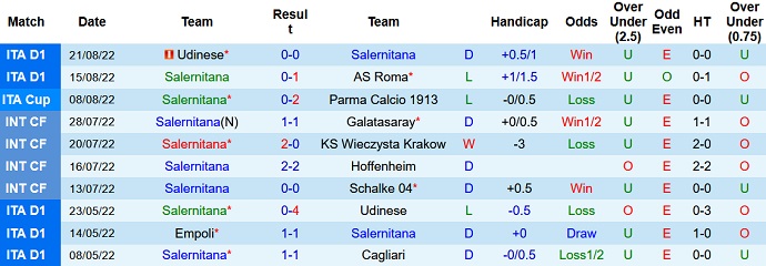 Soi kèo, dự đoán Macao Salernitana vs Sampdoria 23h30 ngày 28/8 - Ảnh 1