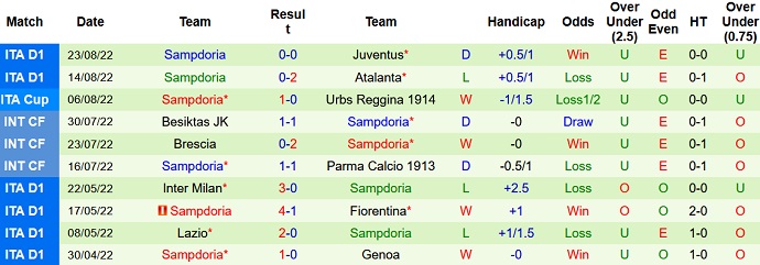 Soi kèo, dự đoán Macao Salernitana vs Sampdoria 23h30 ngày 28/8 - Ảnh 2
