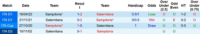 Soi kèo, dự đoán Macao Salernitana vs Sampdoria 23h30 ngày 28/8 - Ảnh 3