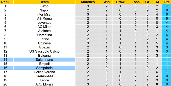 Soi kèo, dự đoán Macao Salernitana vs Sampdoria 23h30 ngày 28/8 - Ảnh 5