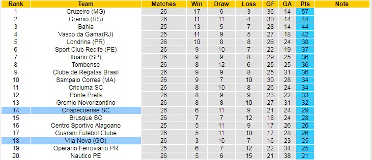 Soi kèo tài xỉu Chapecoense vs Vila Nova hôm nay, 6h ngày 30/8 - Ảnh 4