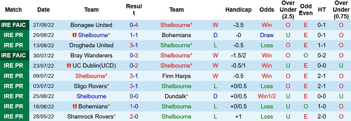 Soi kèo tài xỉu Shelbourne vs Derry City hôm nay 1h45 ngày 30/8 - Ảnh 1