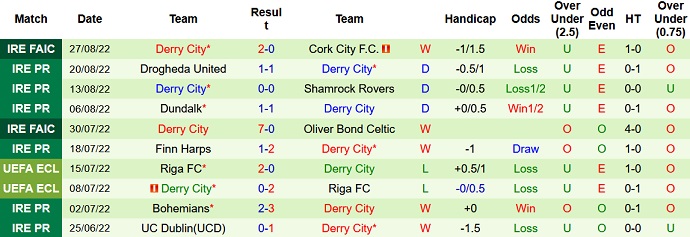 Soi kèo tài xỉu Shelbourne vs Derry City hôm nay 1h45 ngày 30/8 - Ảnh 2