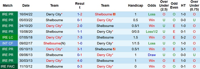 Soi kèo tài xỉu Shelbourne vs Derry City hôm nay 1h45 ngày 30/8 - Ảnh 3