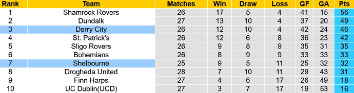 Soi kèo tài xỉu Shelbourne vs Derry City hôm nay 1h45 ngày 30/8 - Ảnh 4