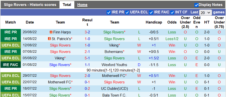 Soi kèo tài xỉu Sligo Rovers vs Dundalk hôm nay, 1h45 ngày 30/8 - Ảnh 1