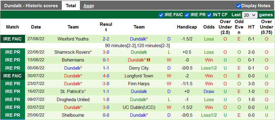Soi kèo tài xỉu Sligo Rovers vs Dundalk hôm nay, 1h45 ngày 30/8 - Ảnh 2