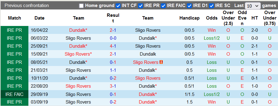 Soi kèo tài xỉu Sligo Rovers vs Dundalk hôm nay, 1h45 ngày 30/8 - Ảnh 3