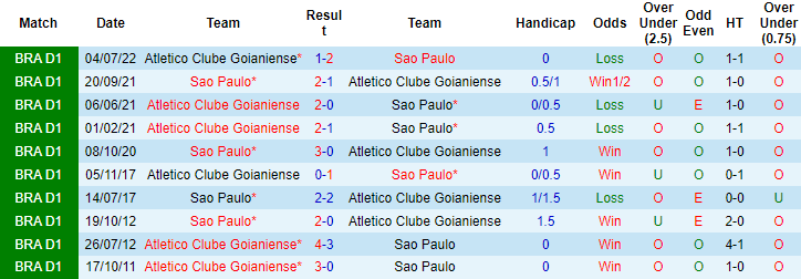 Nhận định, soi kèo Atletico GO vs Sao Paulo, 7h30 ngày 2/9 - Ảnh 3