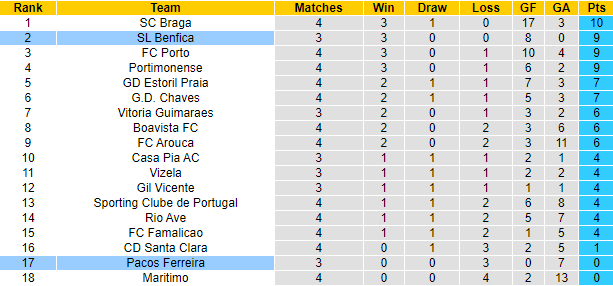 Nhận định, soi kèo Benfica vs Pacos Ferreira, 2h15 ngày 31/8 - Ảnh 4