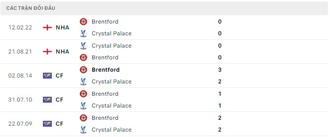 Nhận định, soi kèo Crystal Palace vs Brentford, 1h30 ngày 31/8 - Ảnh 2
