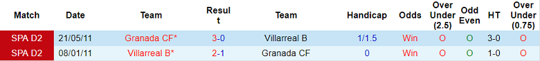 Soi kèo, dự đoán Macao Granada vs Villarreal B, 1h ngày 30/8 - Ảnh 3
